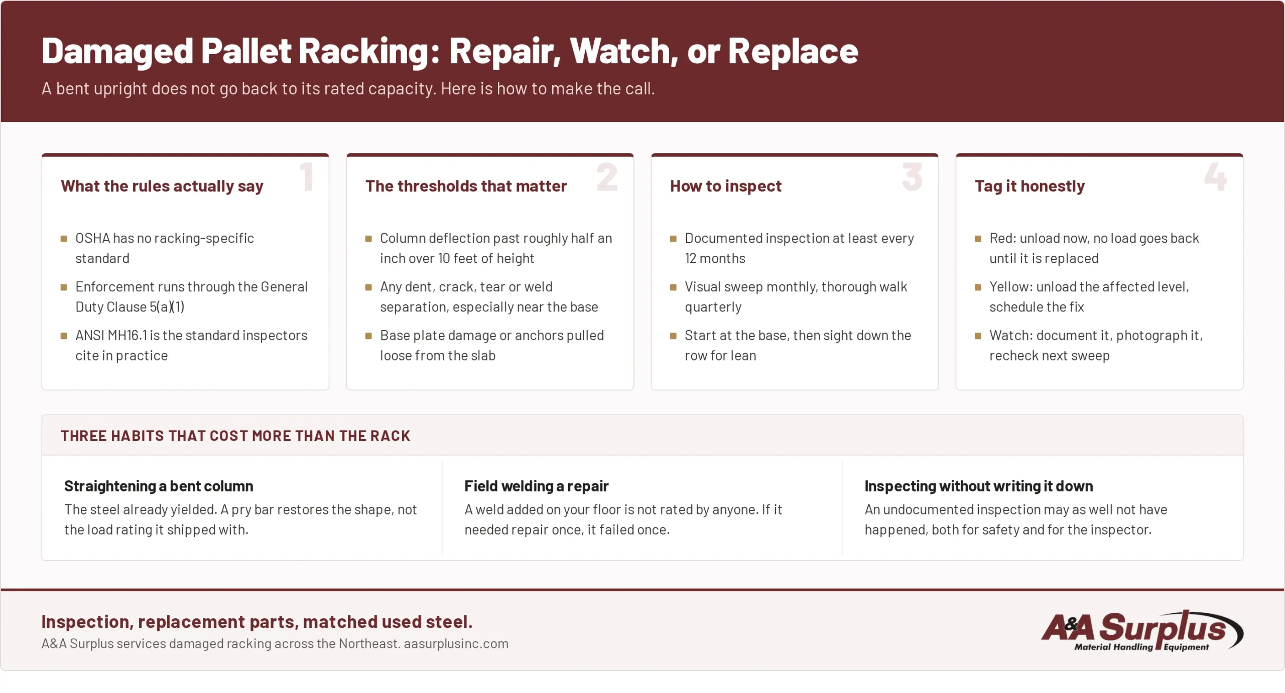 When to Replace Damaged Pallet Racking (Not Just Bend It Back) when to replace damaged pallet racking Infographic from A&A Surplus on damaged pallet racking: OSHA and ANSI MH16.1 rules, damage thresholds, inspection cadence, red and yellow tagging, and three habits that cost more than the rack