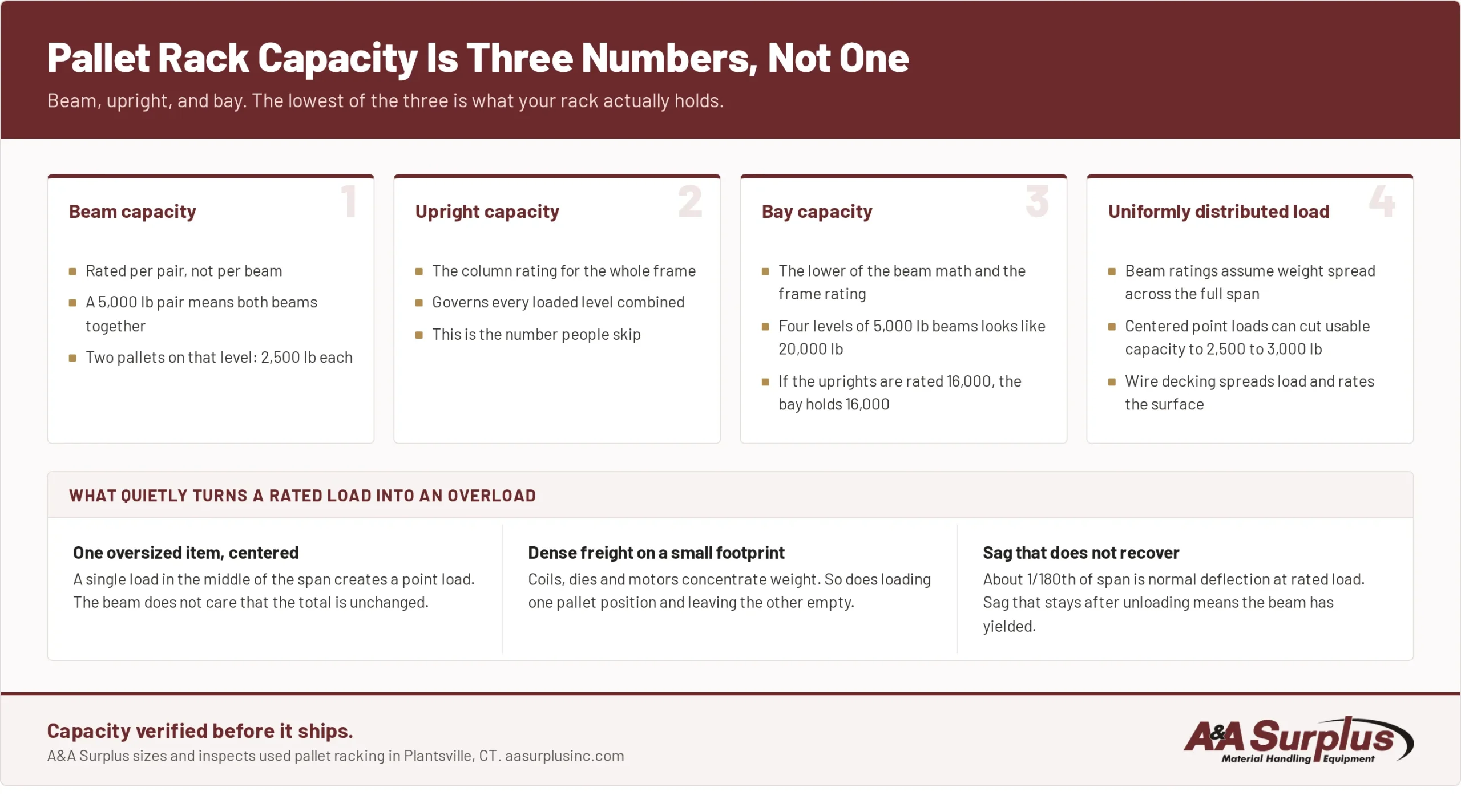 Infographic from A&A Surplus on pallet rack weight capacity: beam capacity per pair, upright capacity, bay capacity, uniformly distributed load, and what turns a rated load into an overload
