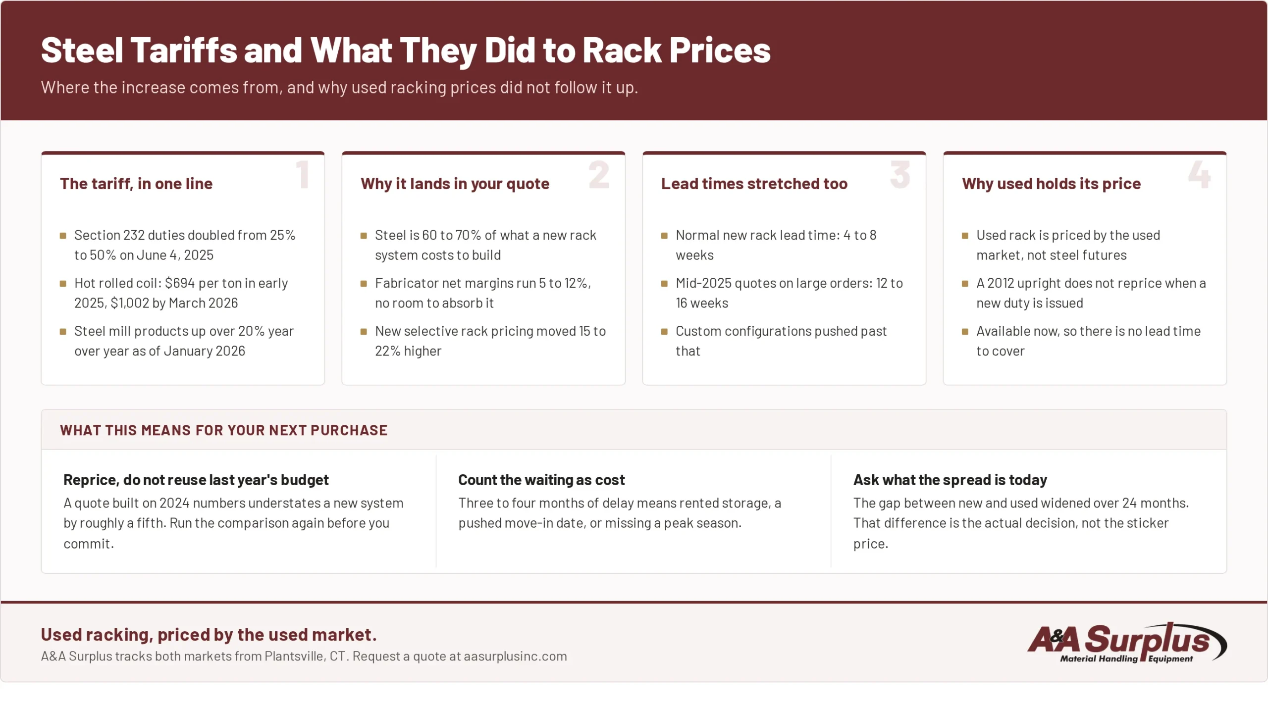 Infographic from A&A Surplus on 2026 steel tariffs and rack pricing: Section 232 duties, hot rolled coil costs, why prices reach your quote, stretched lead times, and why used racking pricing stayed stable